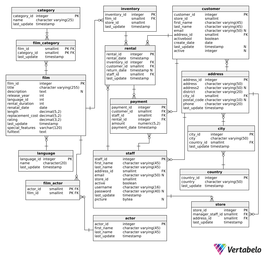 Domande pratiche sulle funzioni SQL