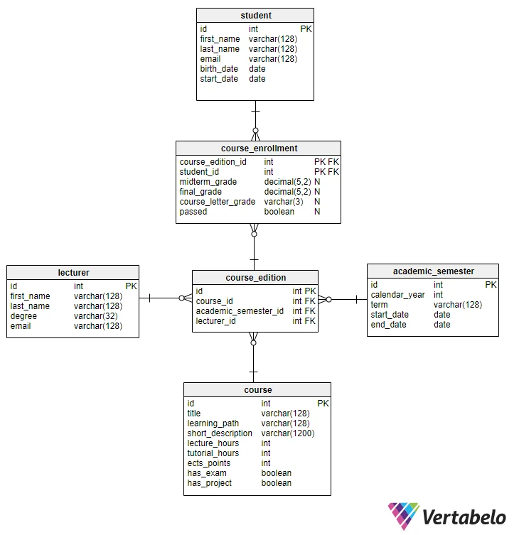 Esercizi pratici su SQL WHERE per principianti