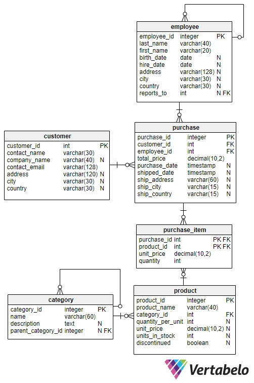 Esercizi pratici su SQL WHERE per principianti