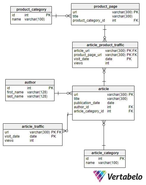 Esercizi pratici su SQL WHERE per principianti