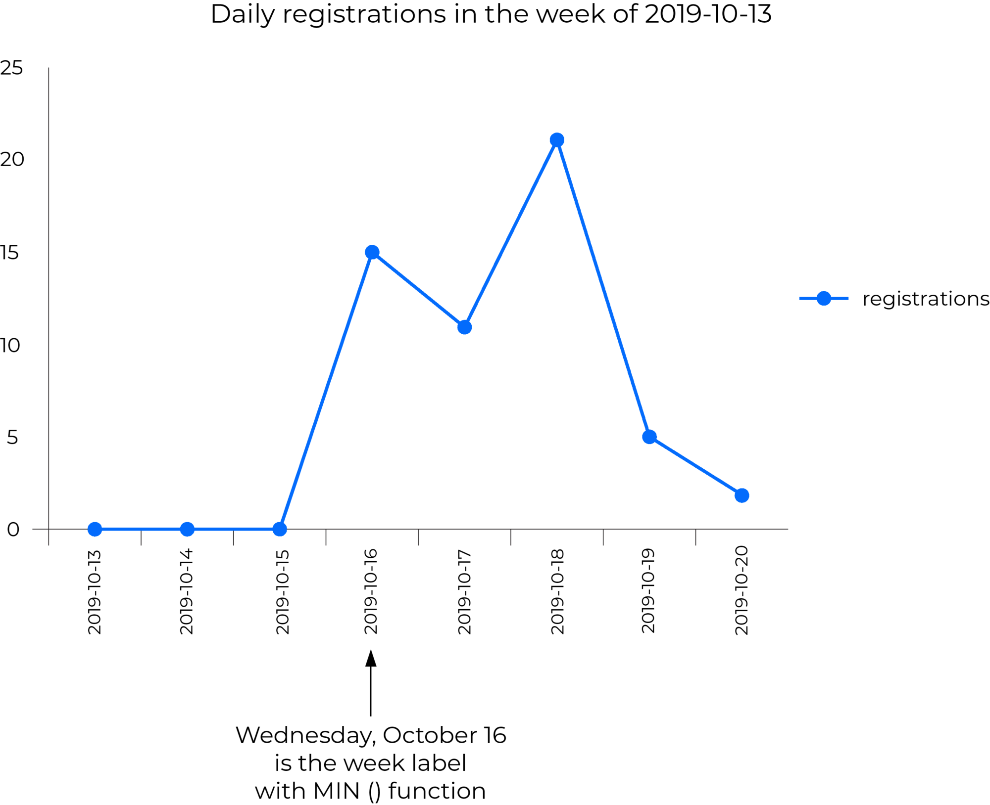 Un grafico che rappresenta il numero giornaliero di registrazioni nella settimana del 2019-10-13