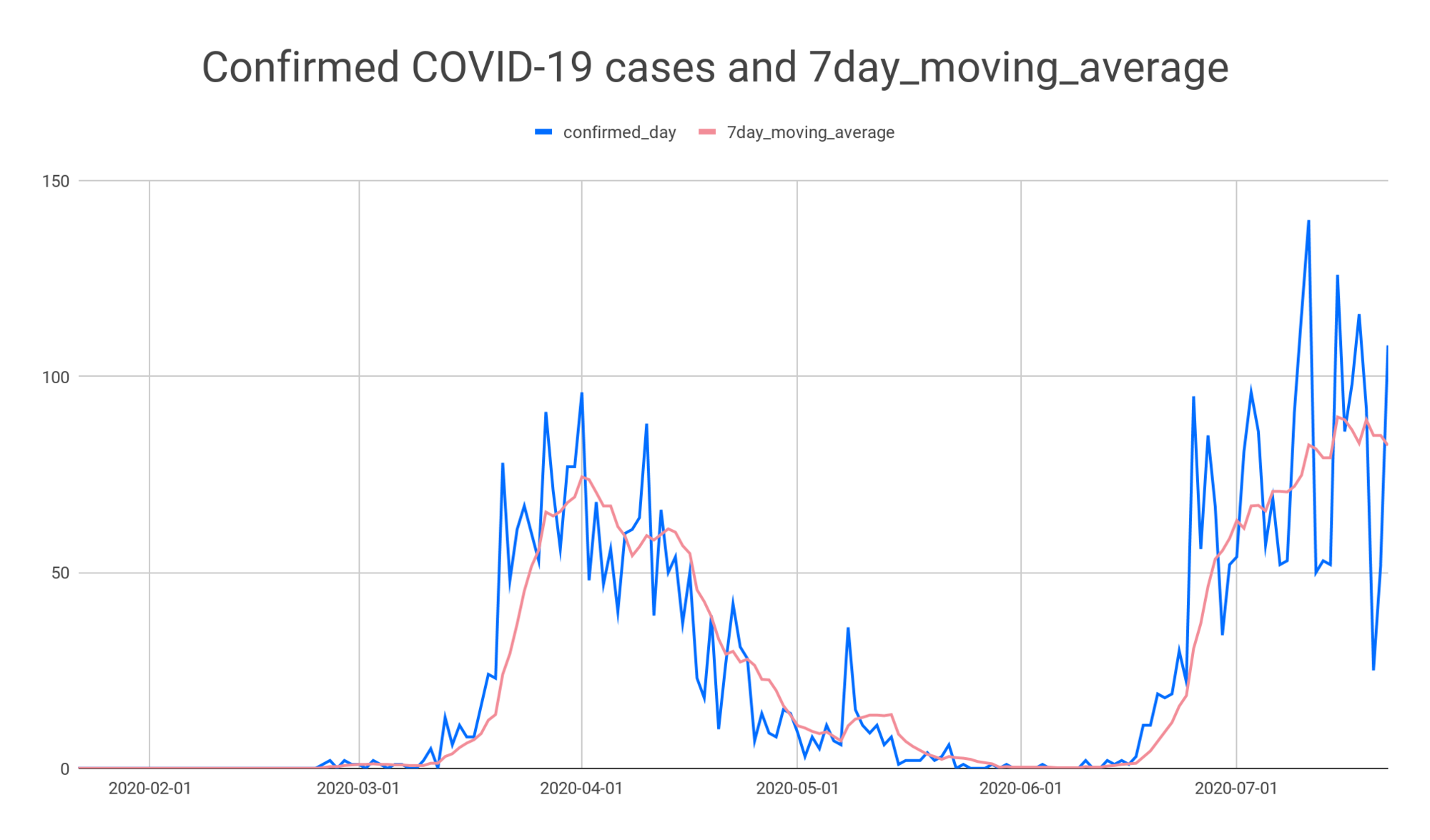 Confermare i casi COVID-19 e 7day_moving_average