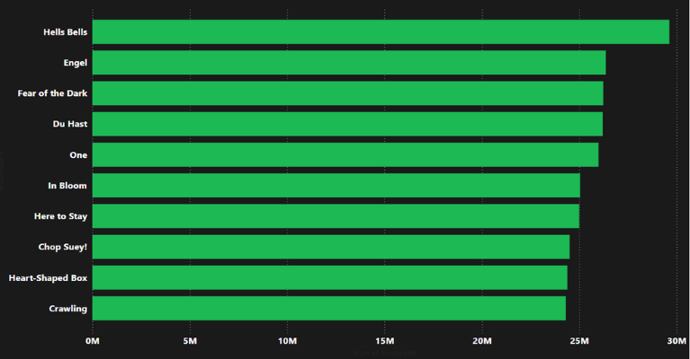 My Top 10 Tracks