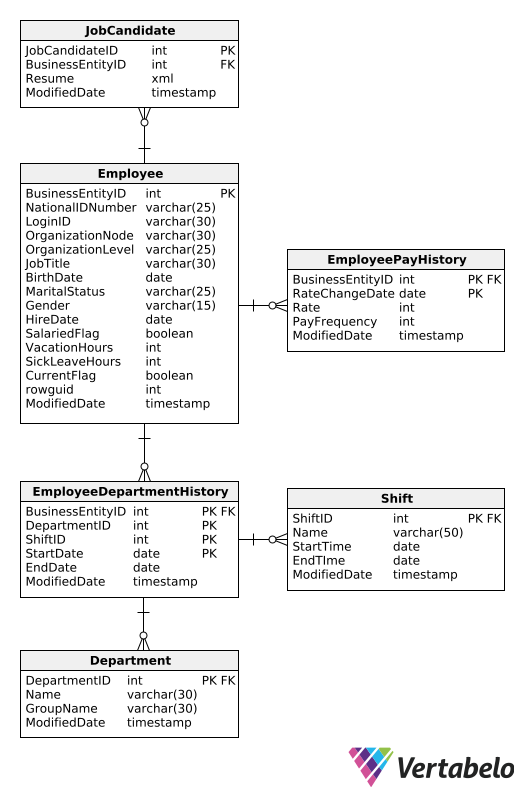 Database AdventureWorks