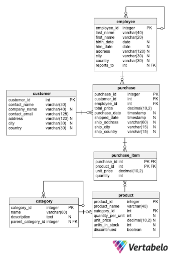 Esercizi SQL per il database Northwind