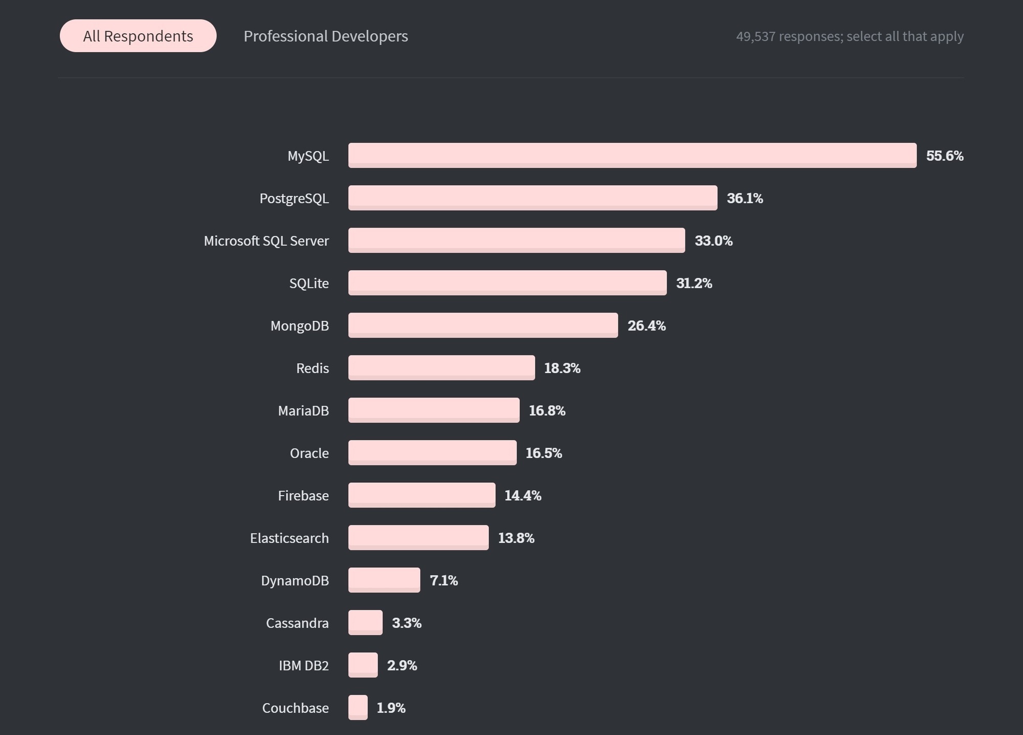 Sondaggio sugli sviluppatori di Stack Overflow 2020