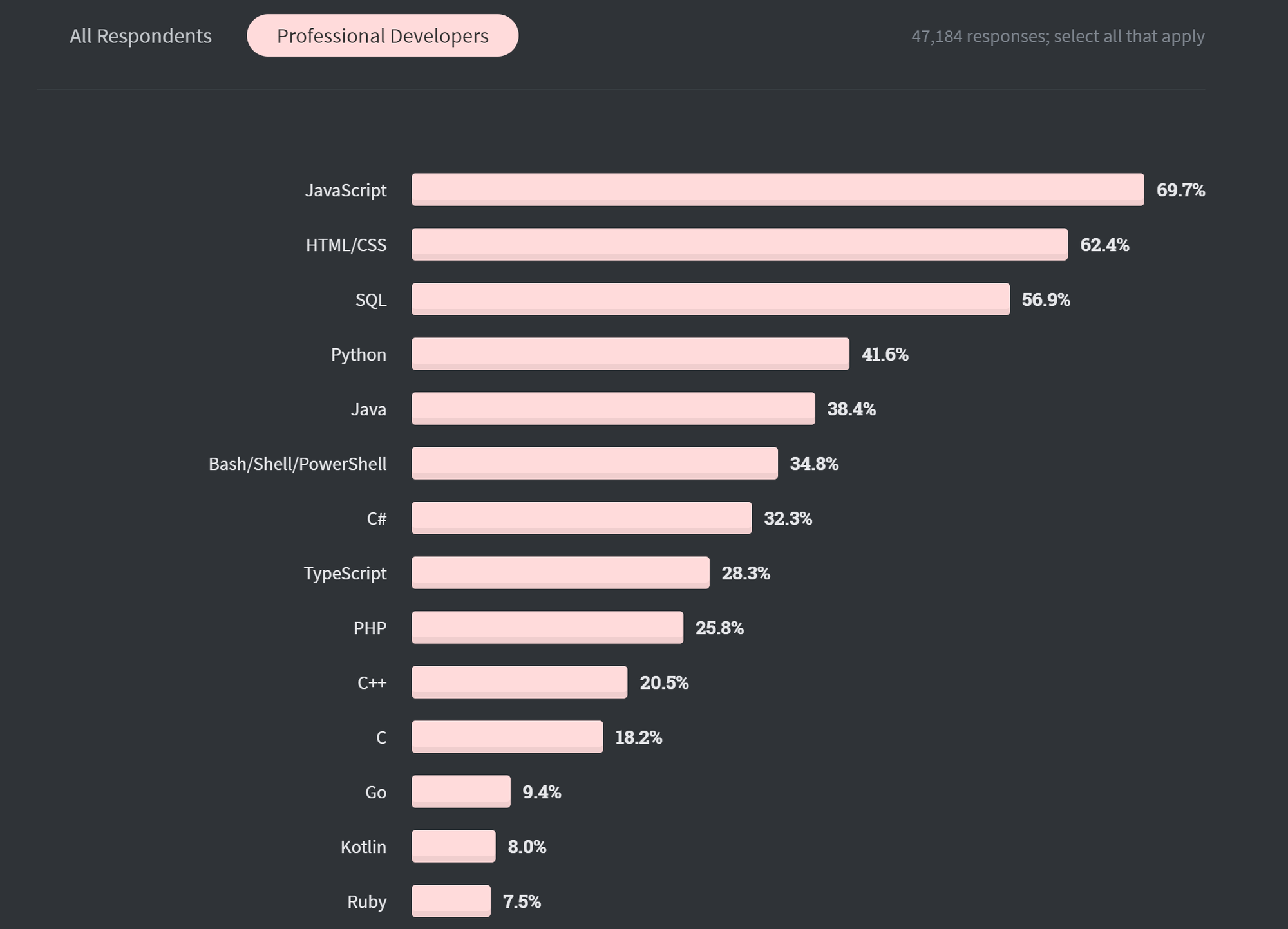 Sondaggio sugli sviluppatori di Stack Overflow 2020