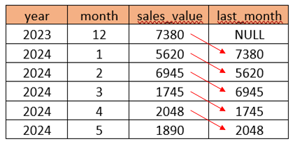 Funzione SQL LAG()