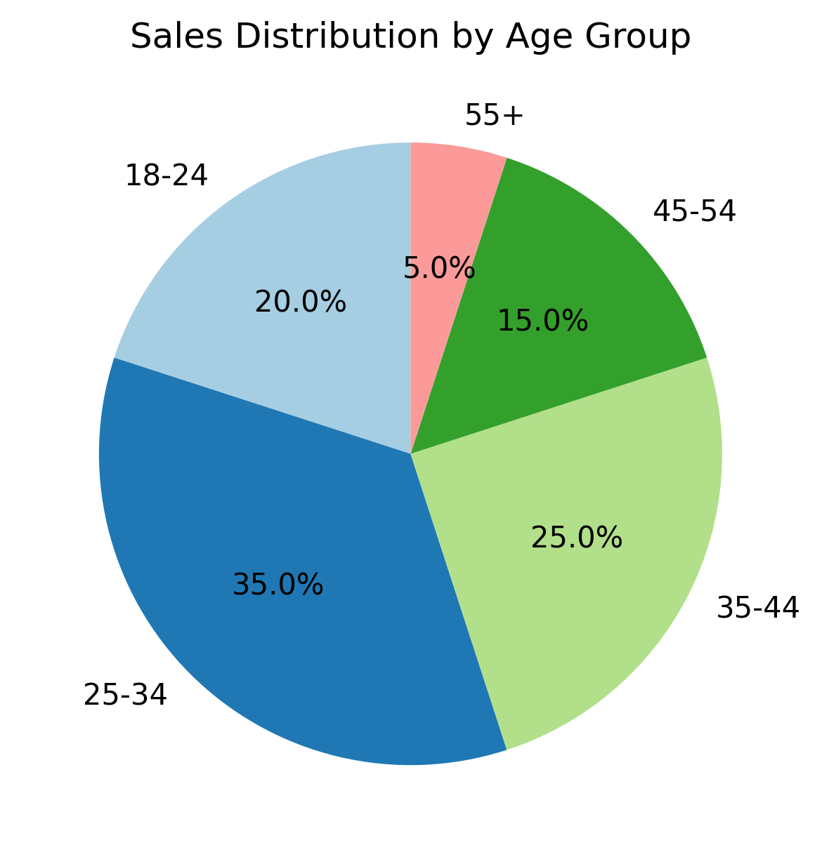 Grafici con SQL