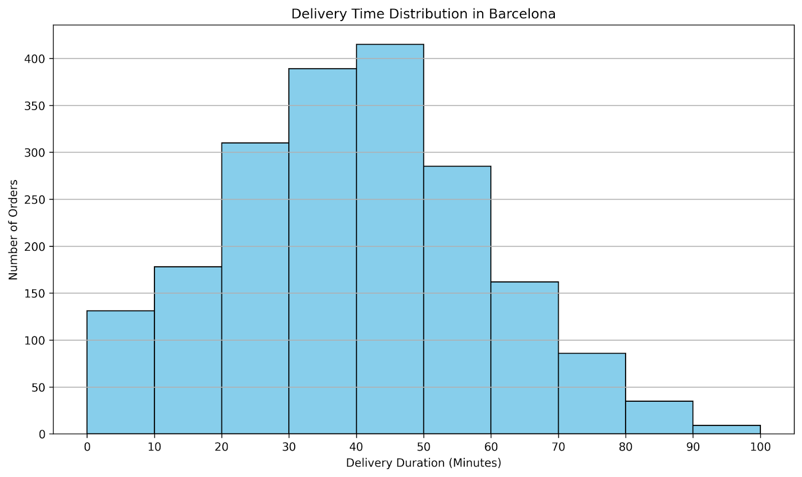 Grafici con SQL