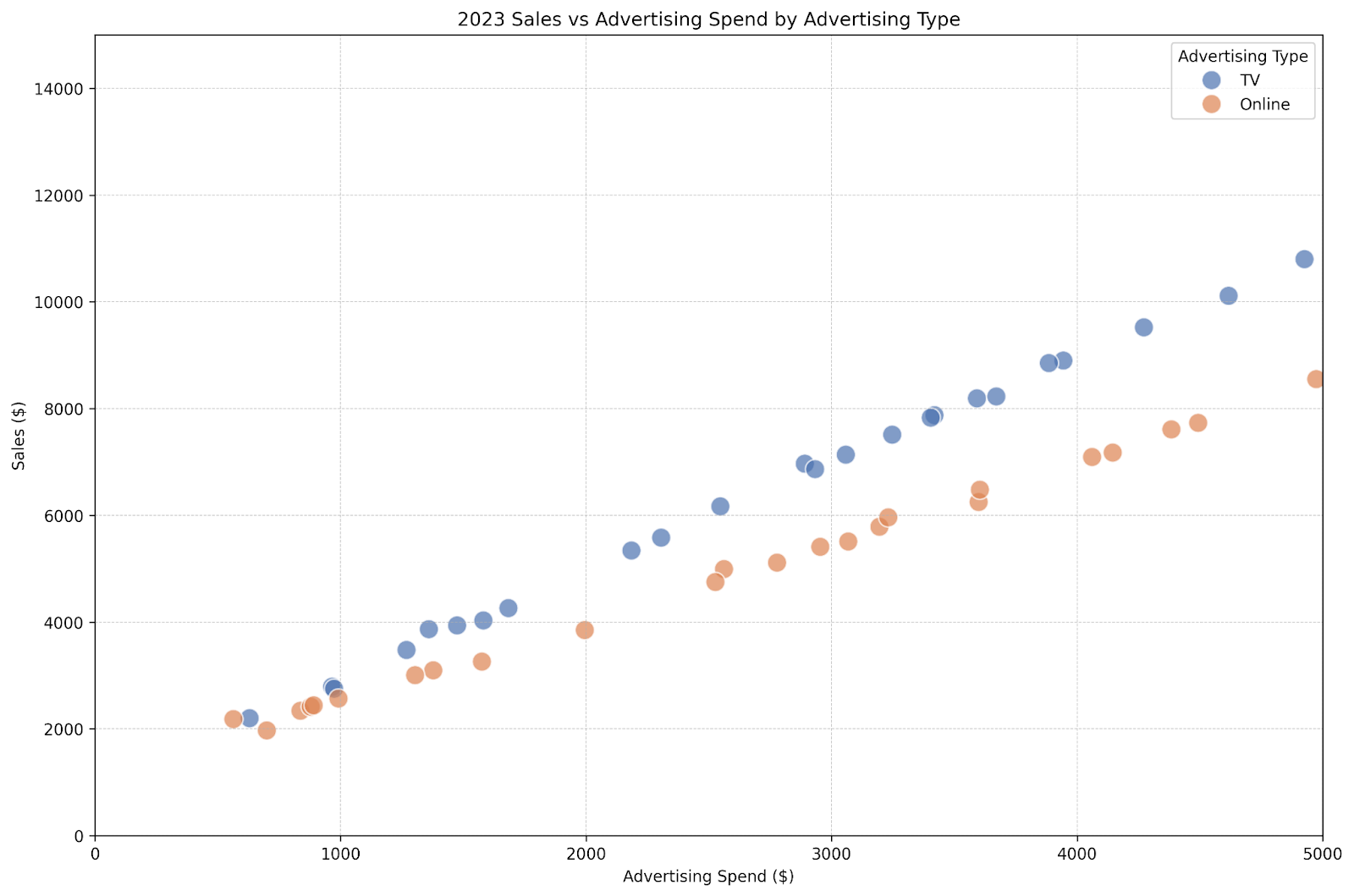 Grafici con SQL