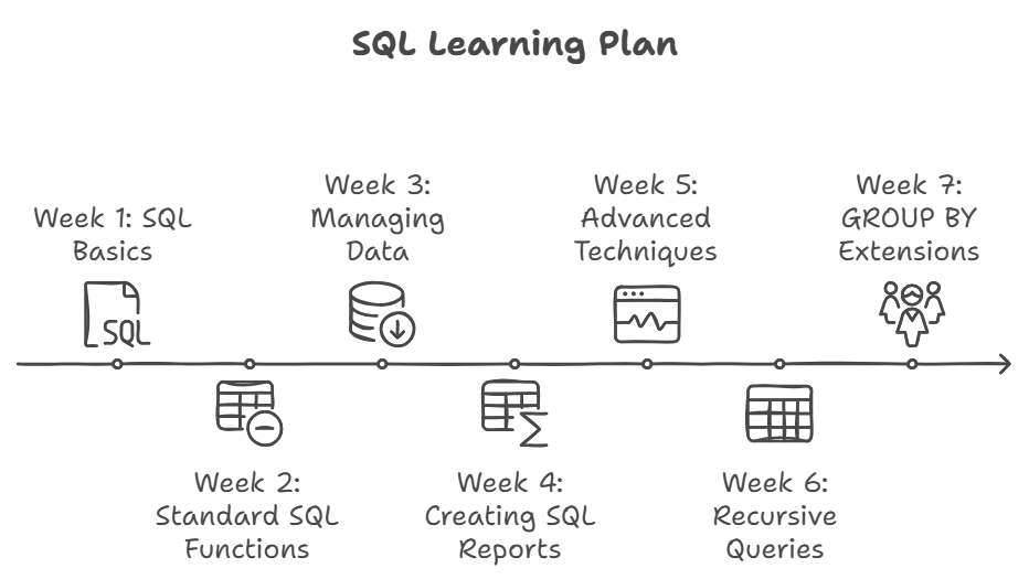 Nuovo piano di apprendimento personalizzato per SQL