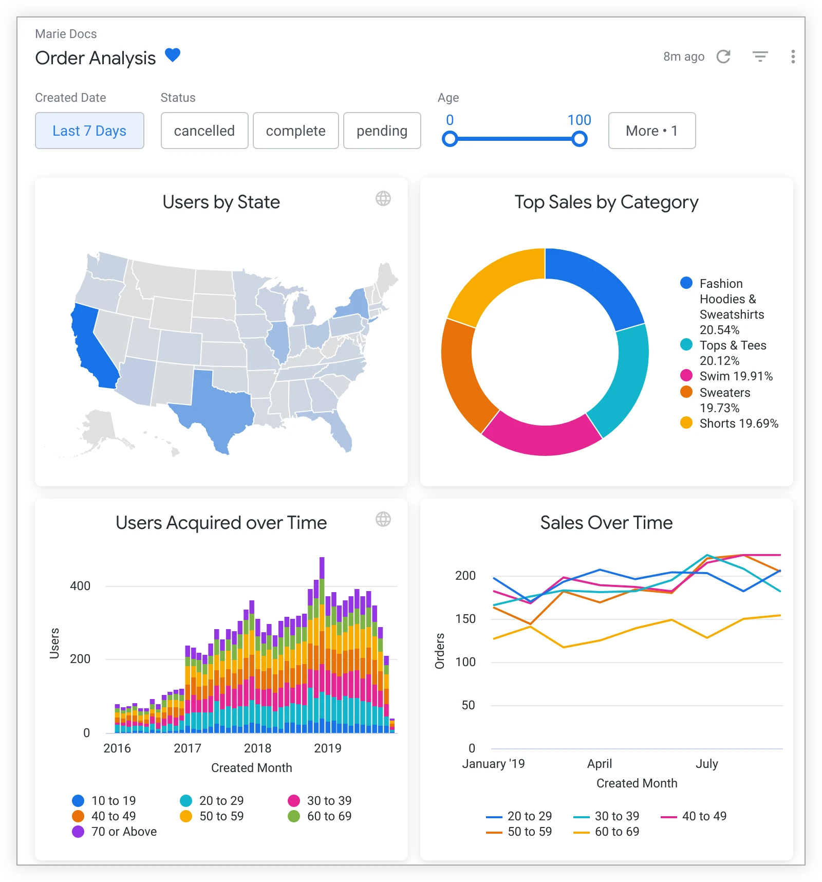 Integrazione di SQL con Looker per l'analisi dei dati