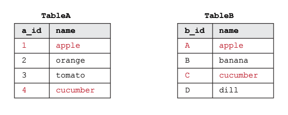 Due esempi di tabelle del database, SQL JOIN