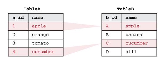Esempio di funzionamento di SQL INNER JOIN su due tabelle