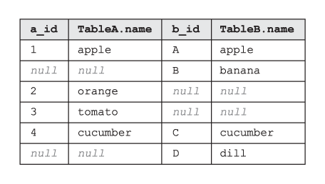 La tabella che è il risultato di una giunzione SQL FULL OUTER JOIN