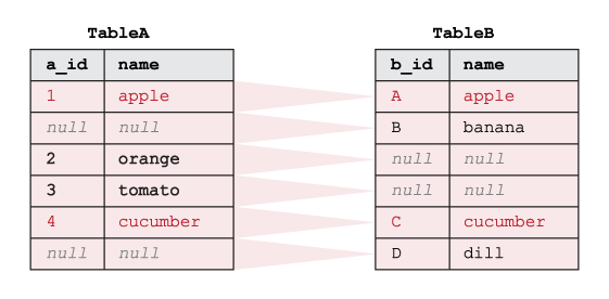 Esempio di funzionamento dell'SQL FULL OUTER JOIN su due tabelle