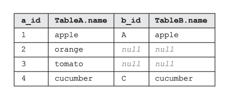 La tabella che è il risultato di SQL LEFT OUTER JOIN