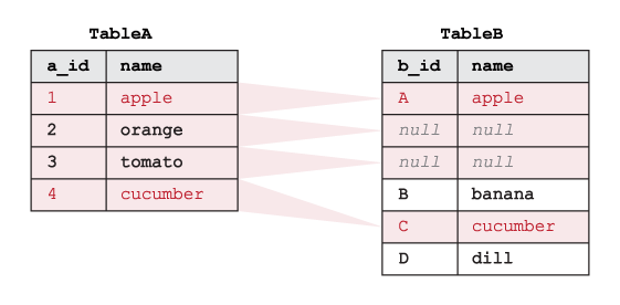 Esempio di come funziona l'SQL LEFT OUTER JOIN su due tabelle