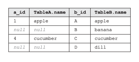 La tabella che è il risultato di SQL RIGHT OUTER JOIN