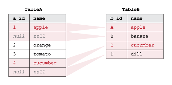 Esempio di funzionamento dell'SQL RIGHT OUTER JOIN su due tabelle