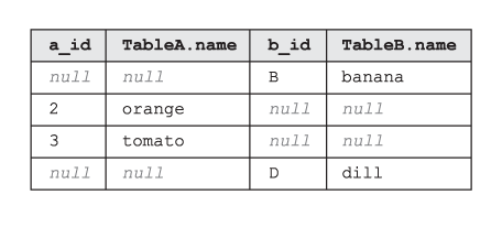 La tabella che è il risultato di una JOIN EXCLUDENTE SQL OUTER