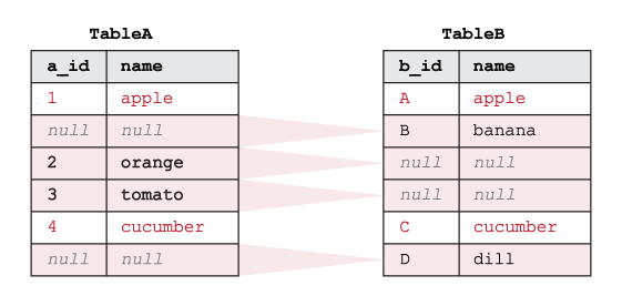 Esempio di funzionamento di SQL OUTER EXCLUDING JOIN su due tabelle
