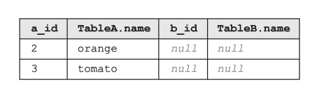 La tabella che è il risultato di SQL LEFT EXCLUDING JOIN