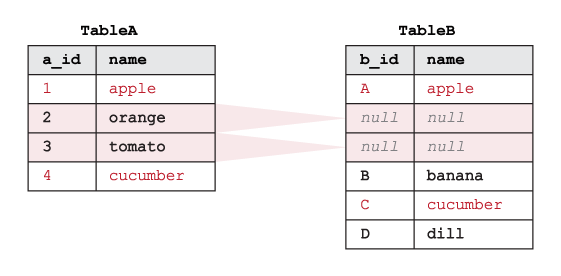 Esempio di funzionamento di SQL LEFT EXCLUDING JOIN su due tabelle