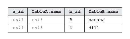 La tabella che è il risultato di SQL RIGHT EXCLUDING JOIN