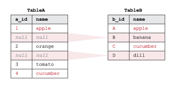 Esempio di funzionamento della RIGHT EXCLUDING JOIN SQL su due tabelle