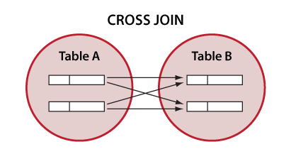 Diagramma di Venn che illustra la CROSS JOIN SQL