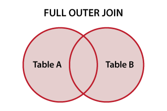Diagramma di Venn che illustra l'SQL FULL OUTER JOIN