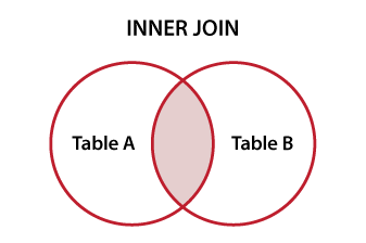 Diagramma di Venn che illustra l'INNER JOIN di SQL