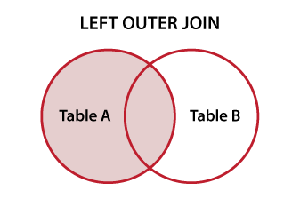Diagramma di Venn che illustra la giunzione SQL LEFT OUTER JOIN