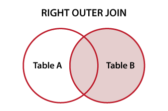 Diagramma di Venn che illustra l'SQL RIGHT OUTER JOIN