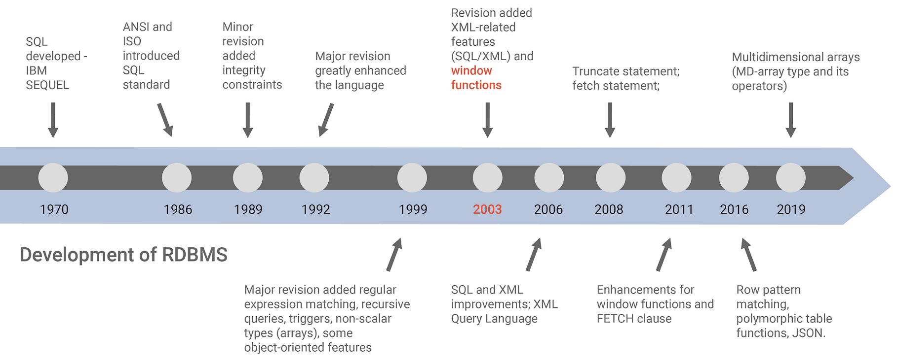 Storia dello sviluppo di SQL - standardizzazione
