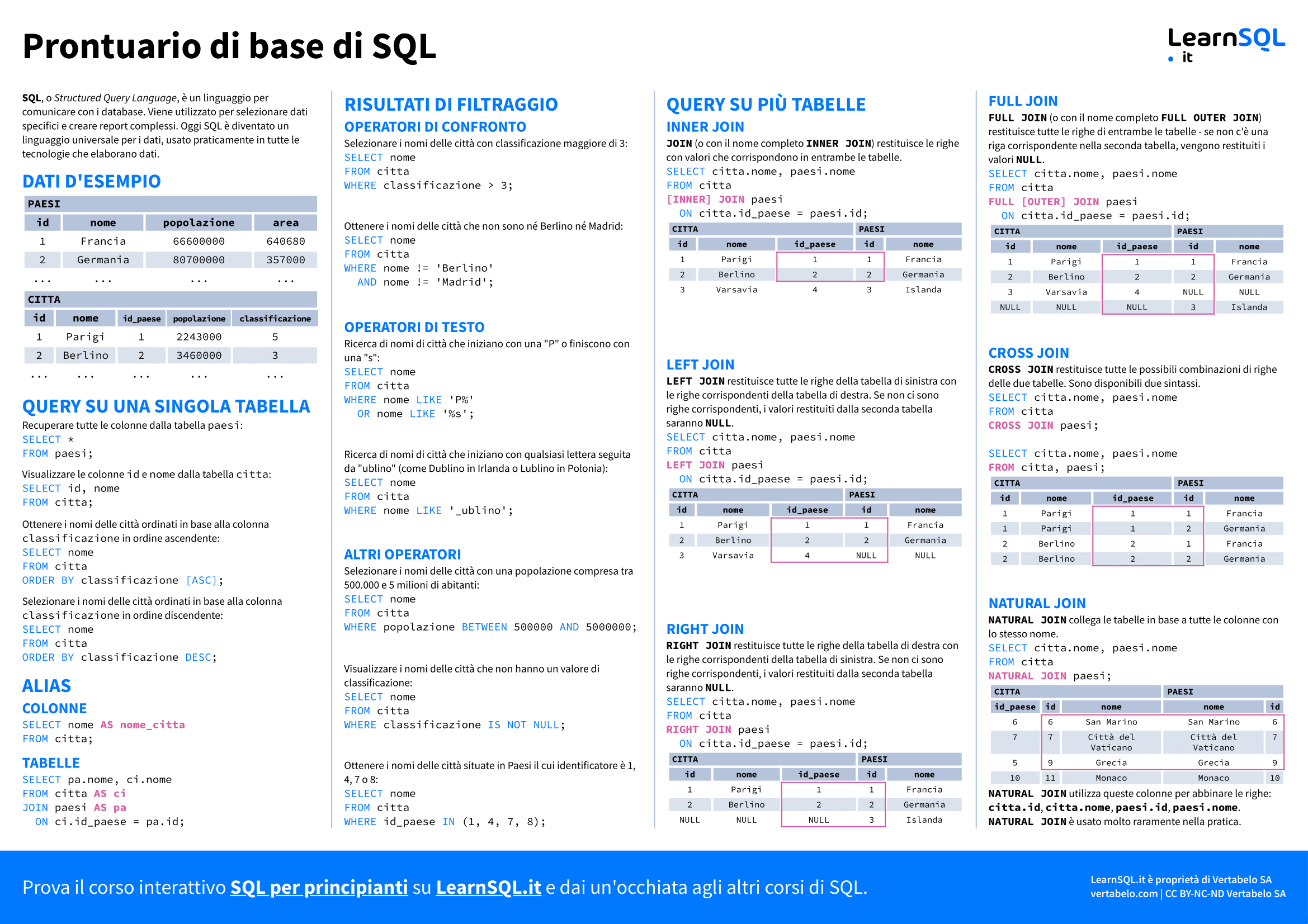 Prima pagina del prontuario sulle basi di SQL