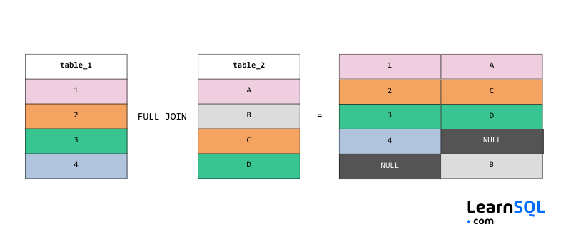 Scheda informativa sui colloqui SQL