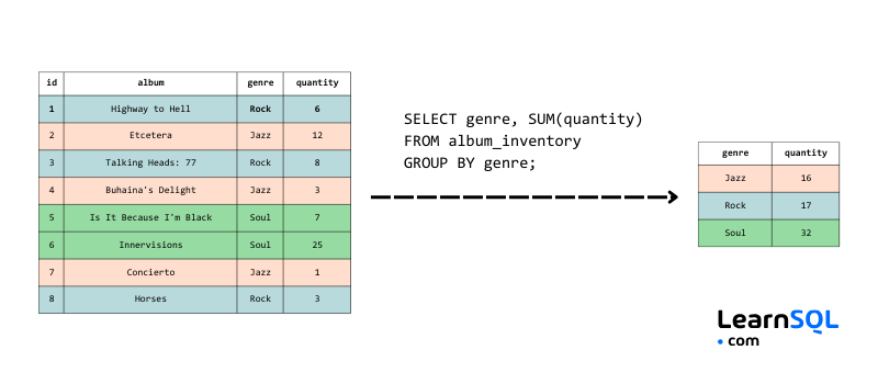 Scheda informativa sui colloqui SQL