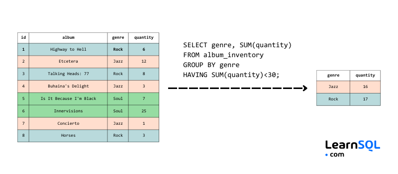 Scheda informativa sui colloqui SQL