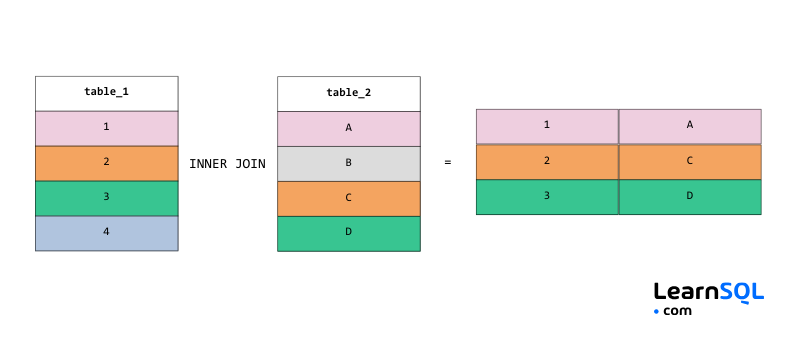 Scheda informativa sui colloqui SQL