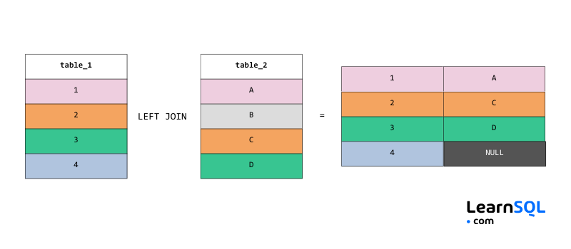 Scheda informativa sui colloqui SQL