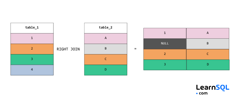 Scheda informativa sui colloqui SQL