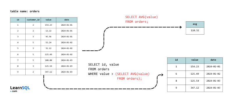 Scheda informativa sui colloqui SQL