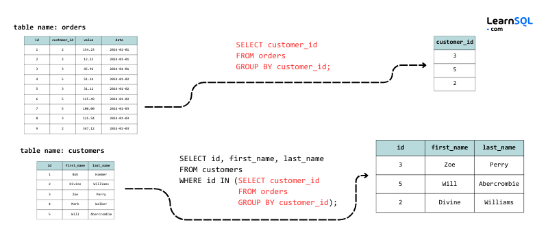 Scheda informativa sui colloqui SQL