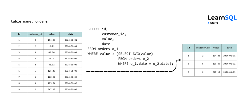 Scheda informativa sui colloqui SQL