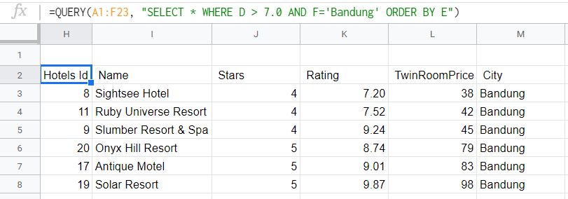 hotel di Bandung con una valutazione superiore a 7.0