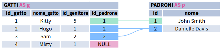 Alias di tabelle