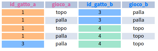 Tabella auto-associata